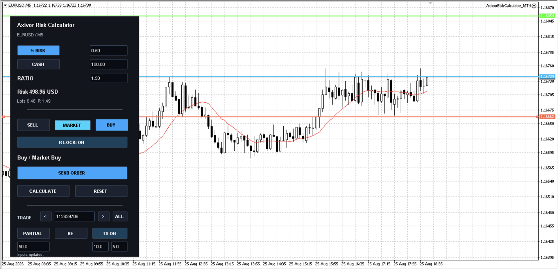 Axivor Risk Calculator on MetaTrader 4 showing a complete chart-based risk plan and selected-trade management controls